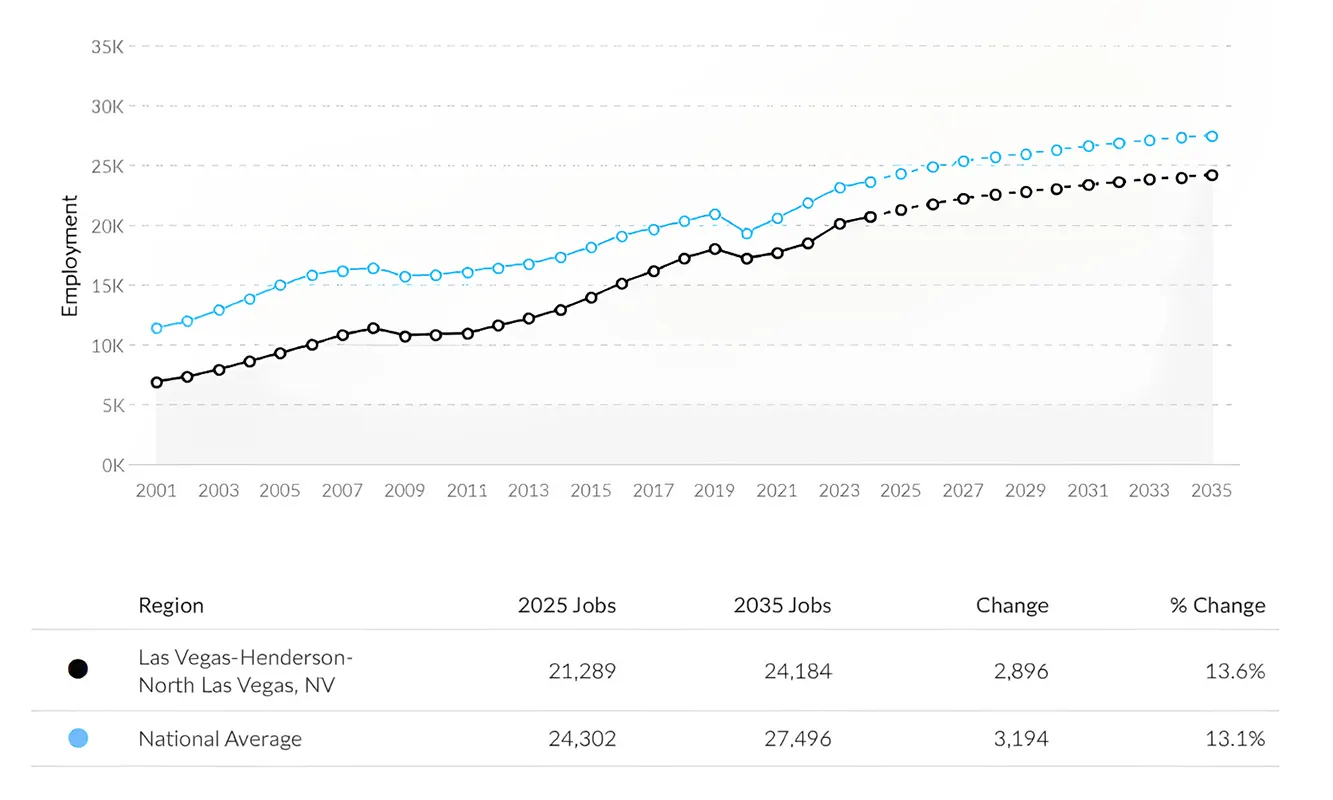 Nursing Program Las Vegas Regional Nurse Employement