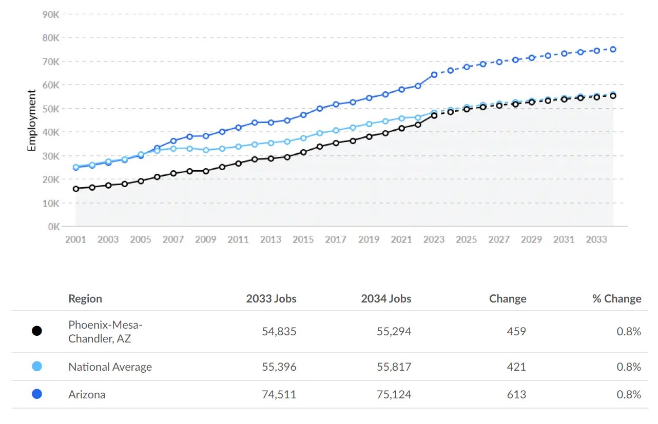 Graph of Registered Nurse Jobs in Arizona