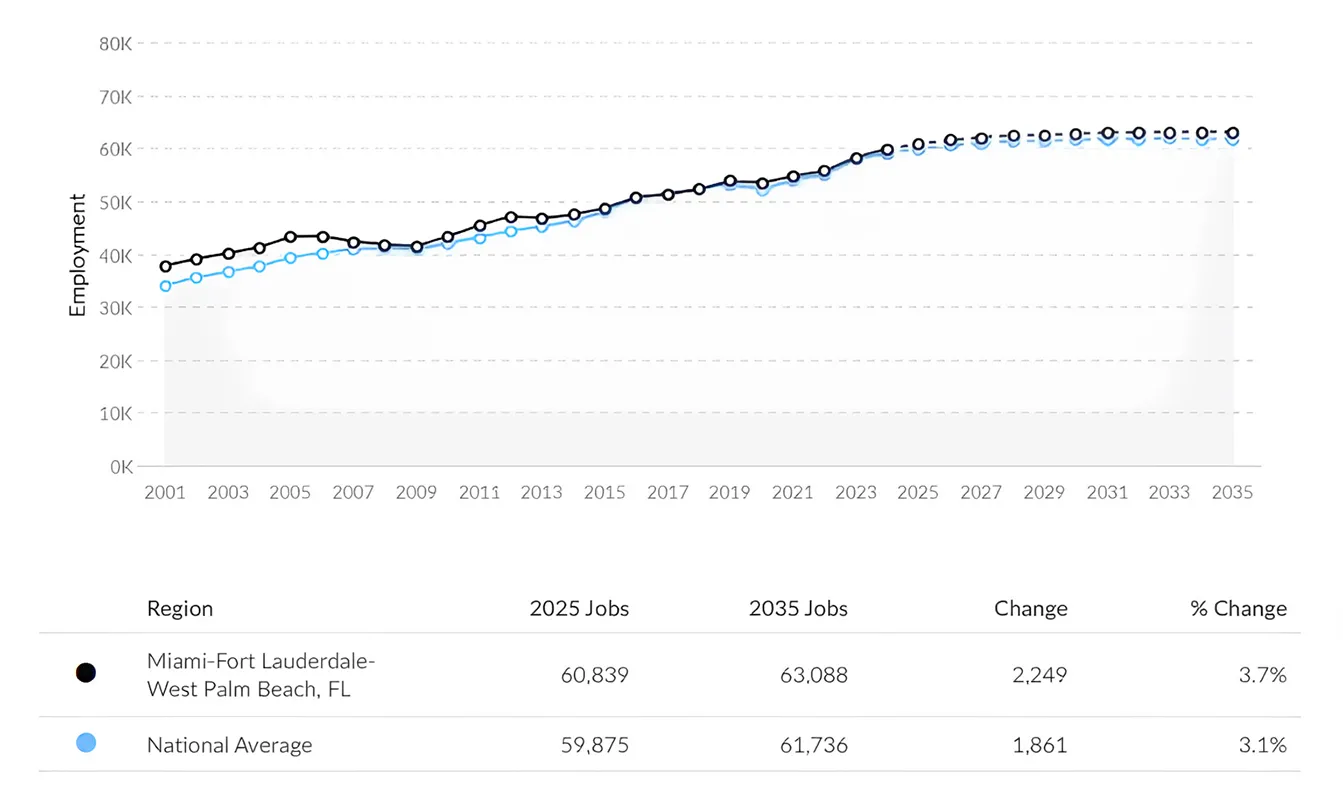 BSN Nursing Program in Florida Nursing Jobs