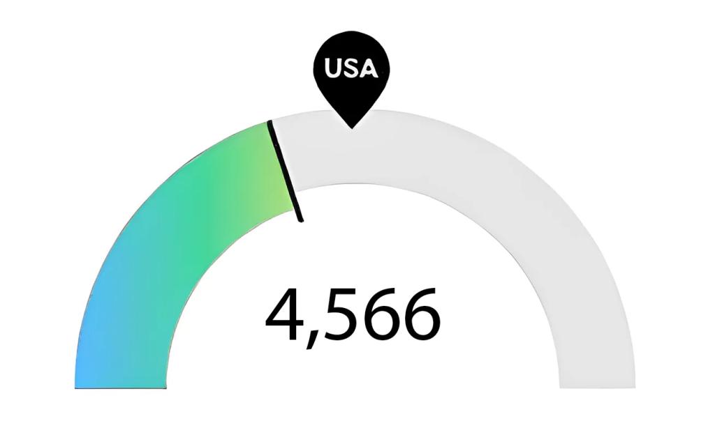 Graph of Dallas Nursing Job Postings with BSN