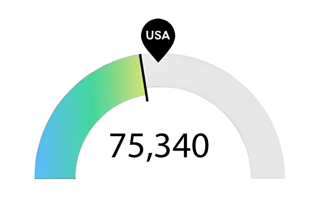 Graph of Dallas Nursing Jobs Near Me with BSN after NCLEX