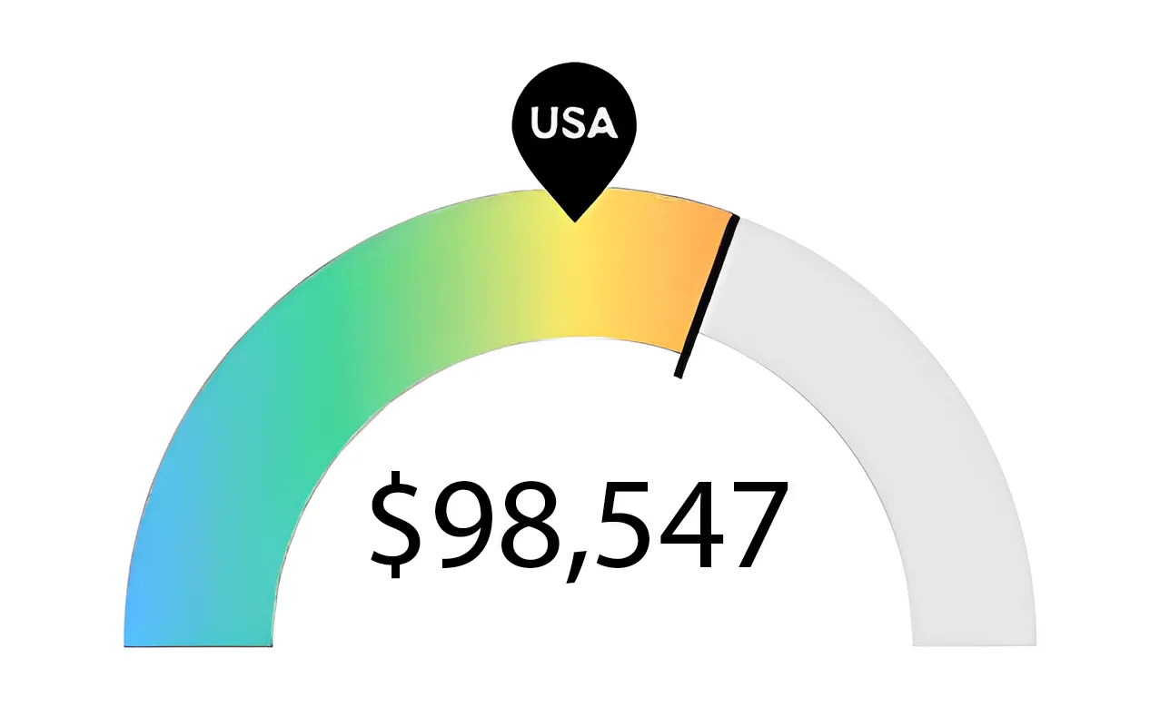 Graph of Dallas RN Salary for Texas Nursing Program
