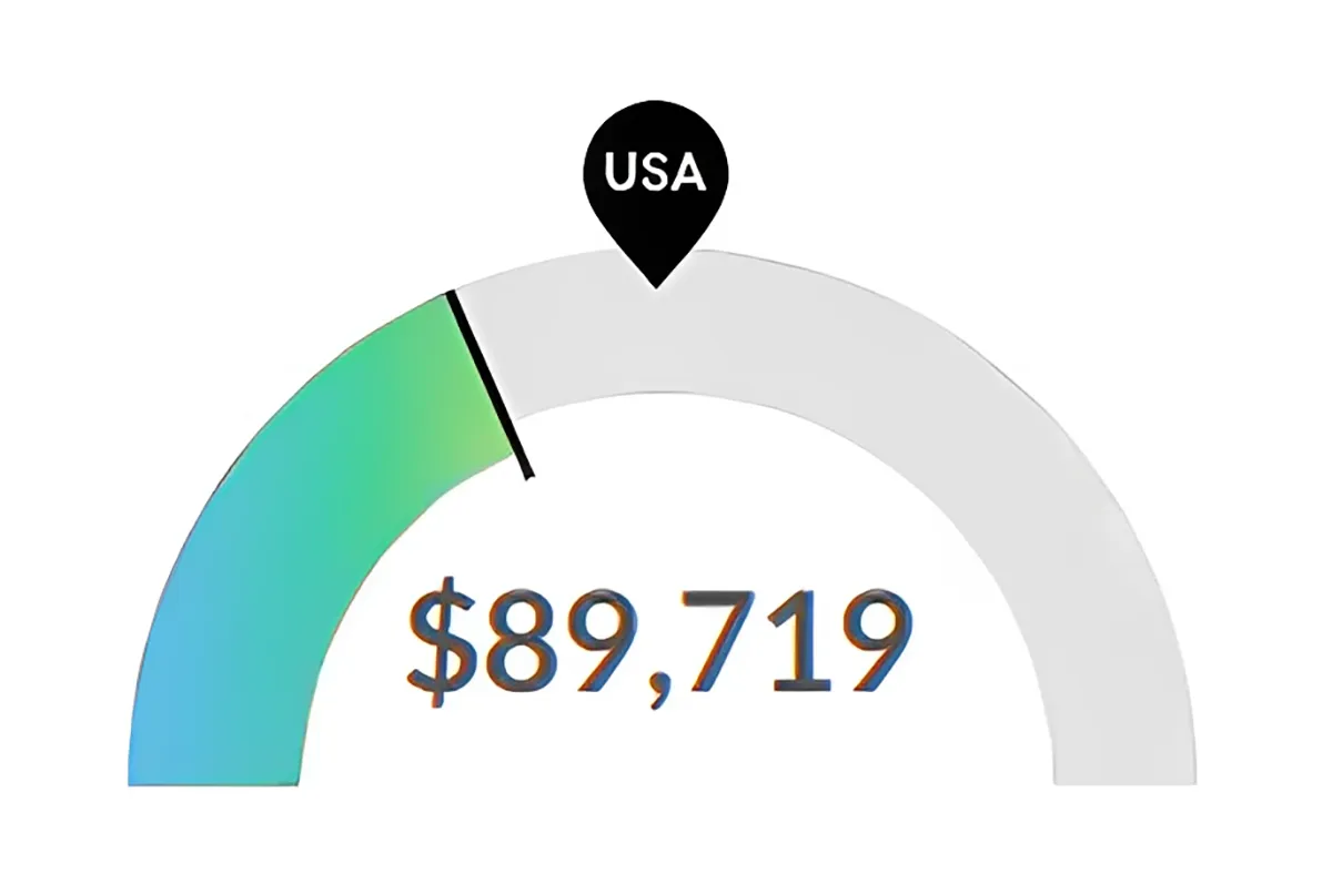 Graphic of Median RN Salary in Michigan