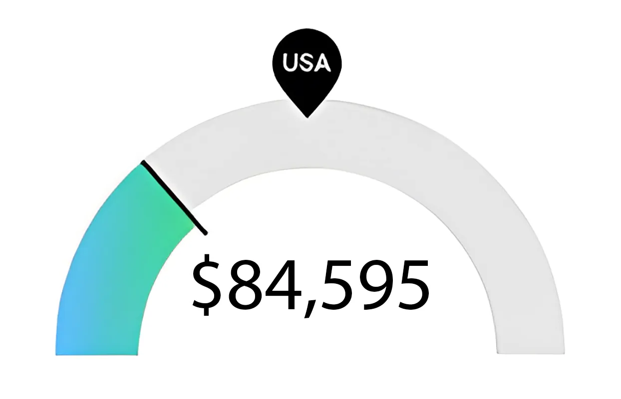 Graph of Milwaukee Nursing Program RN Salary