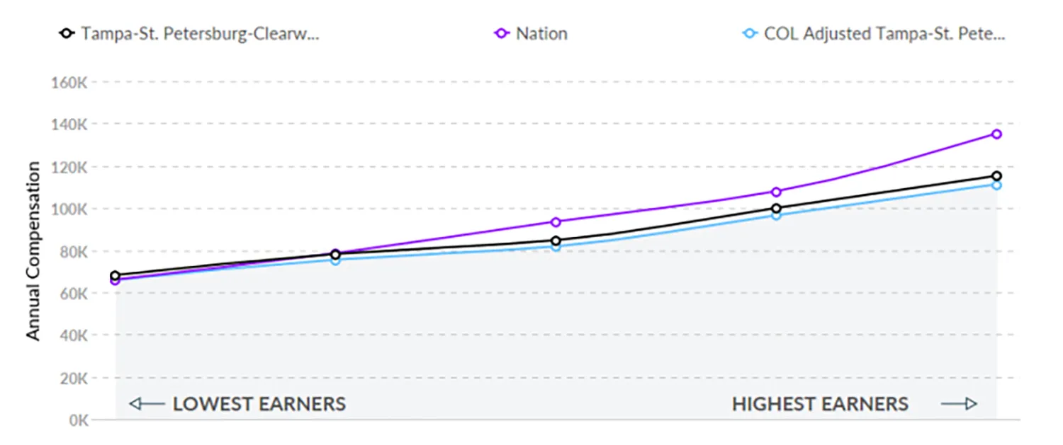How much do nurses get paid in Tampa Florida?