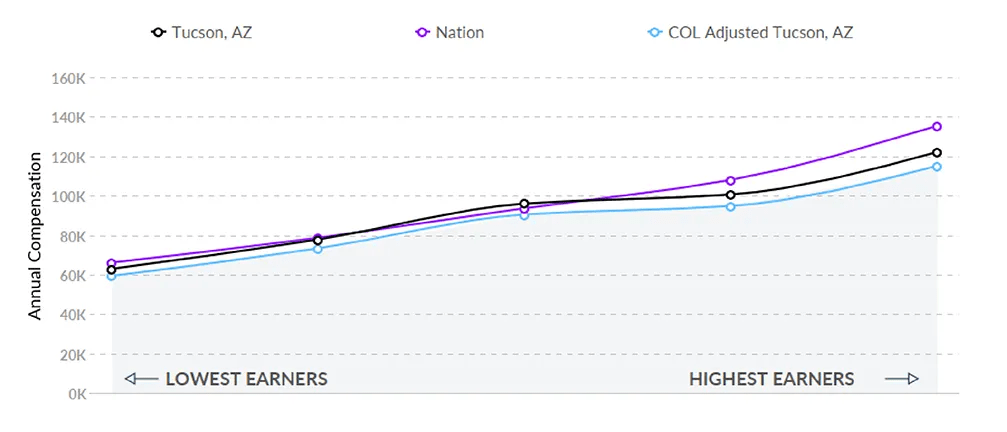How much do nurses get paid in Tucson Arizona?