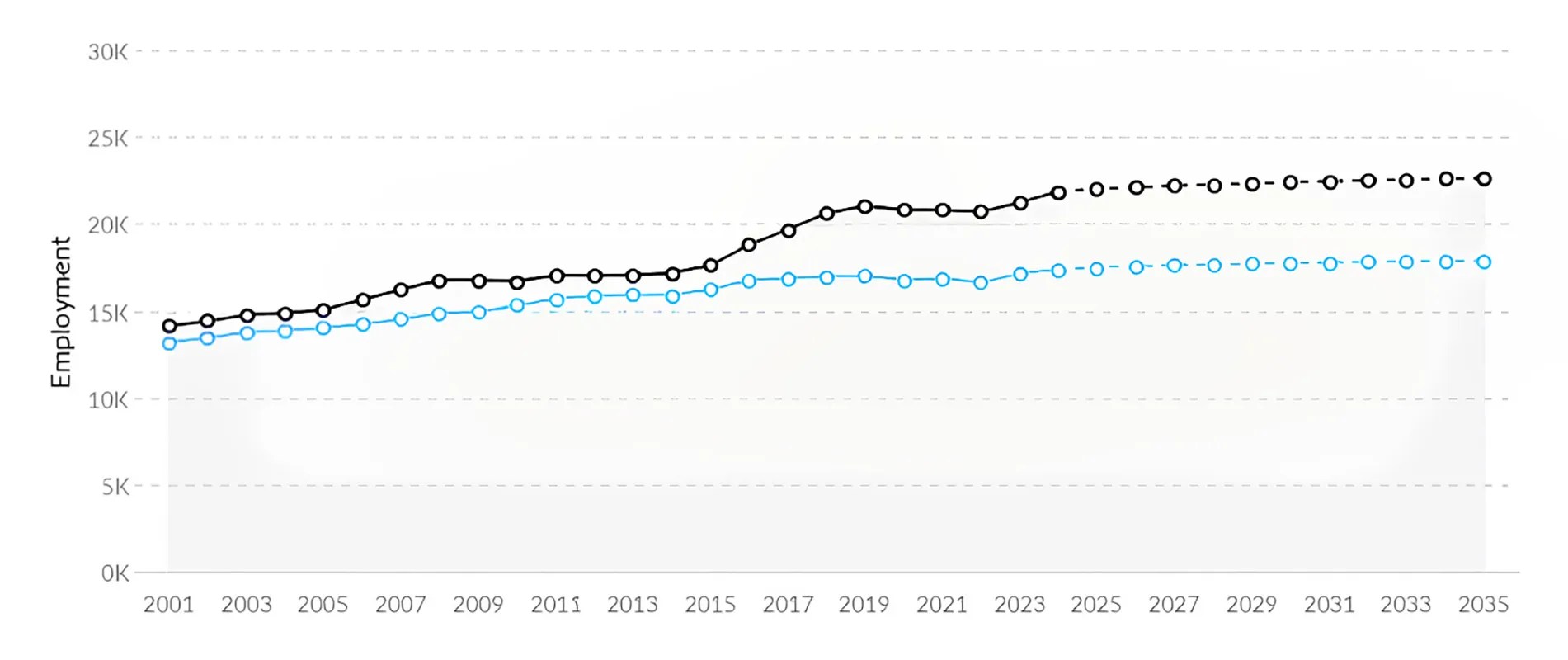Graph of Nursing Jobs Near Me after BSN and NCLEX