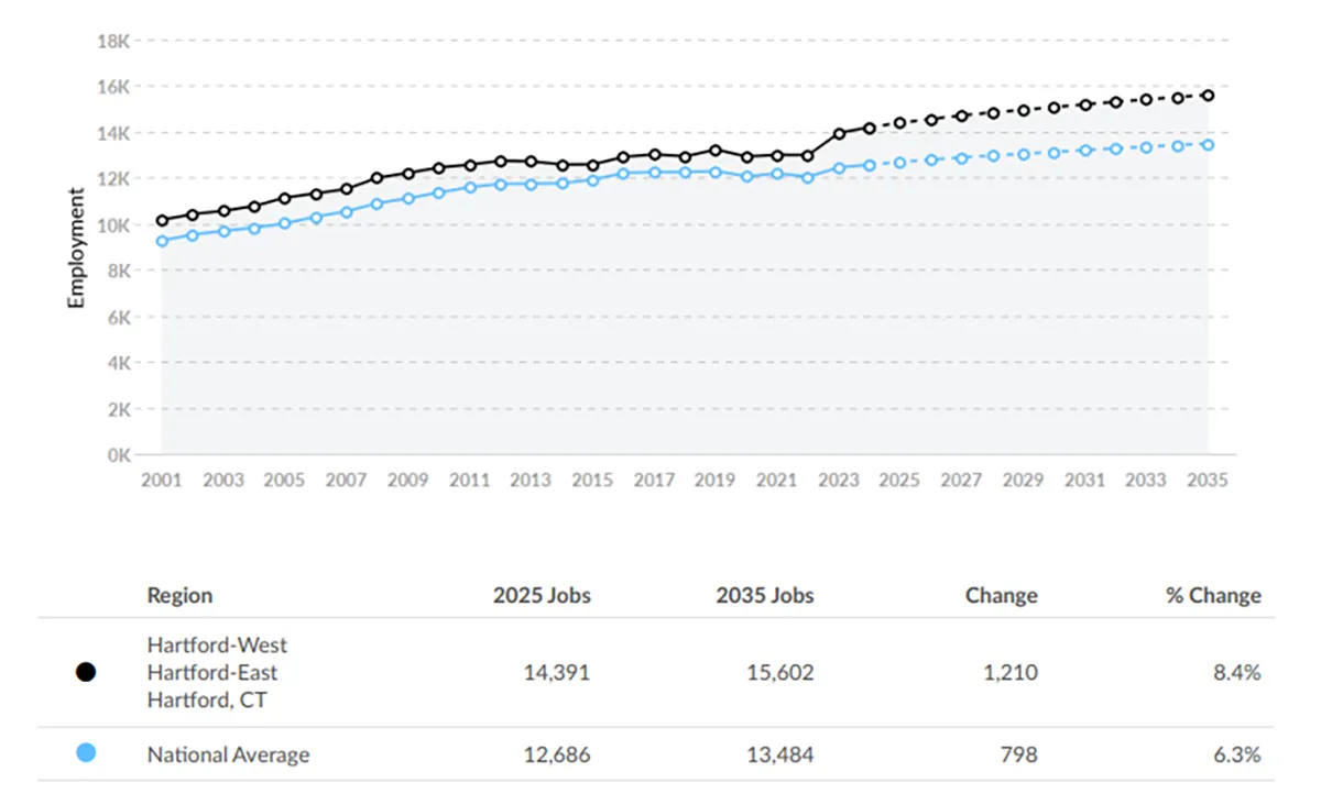Registered Nurse Employment Opportunities Hartford Connecticut