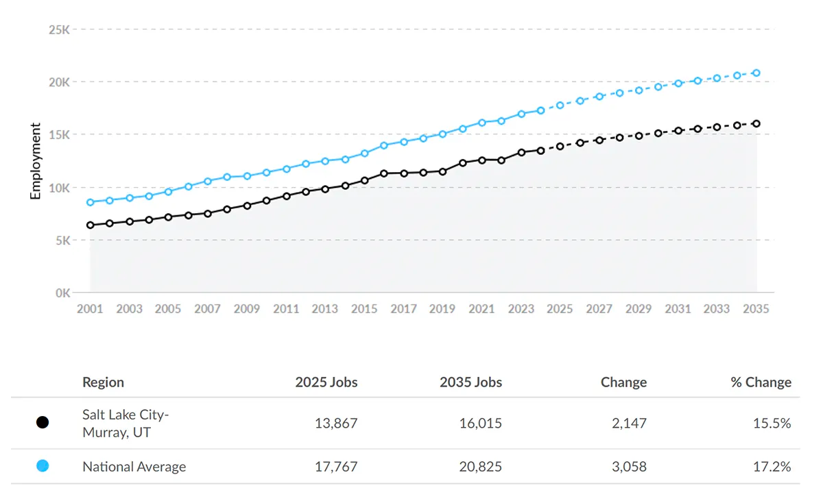 Nursing Program Employment Salt Lake City Utah