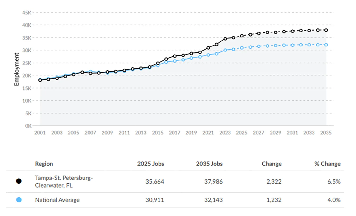 Nursing Program Employment Tampa Florida