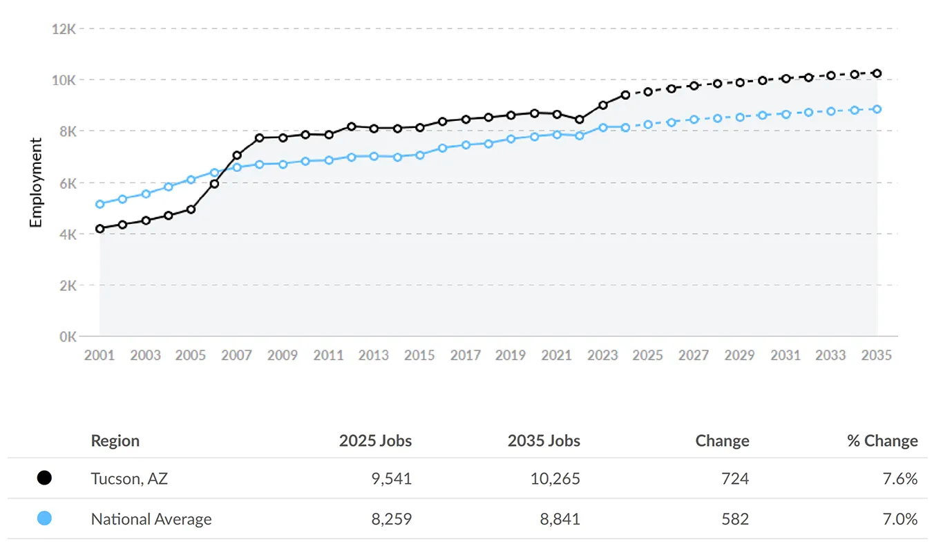 Nursing Program Employment Tucson Arizona