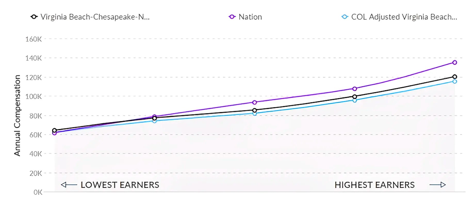 Graph of Nursing Program in Virginia RN Salary