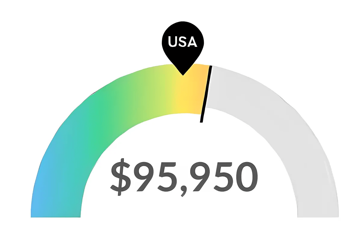 Graphic of Median RN Salary in Tucson