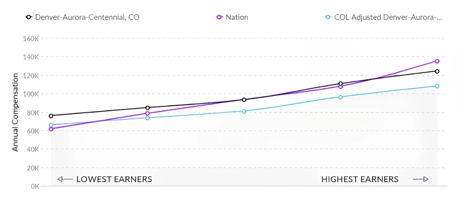 Graph Showing Nursing Salary in Denver Colorado