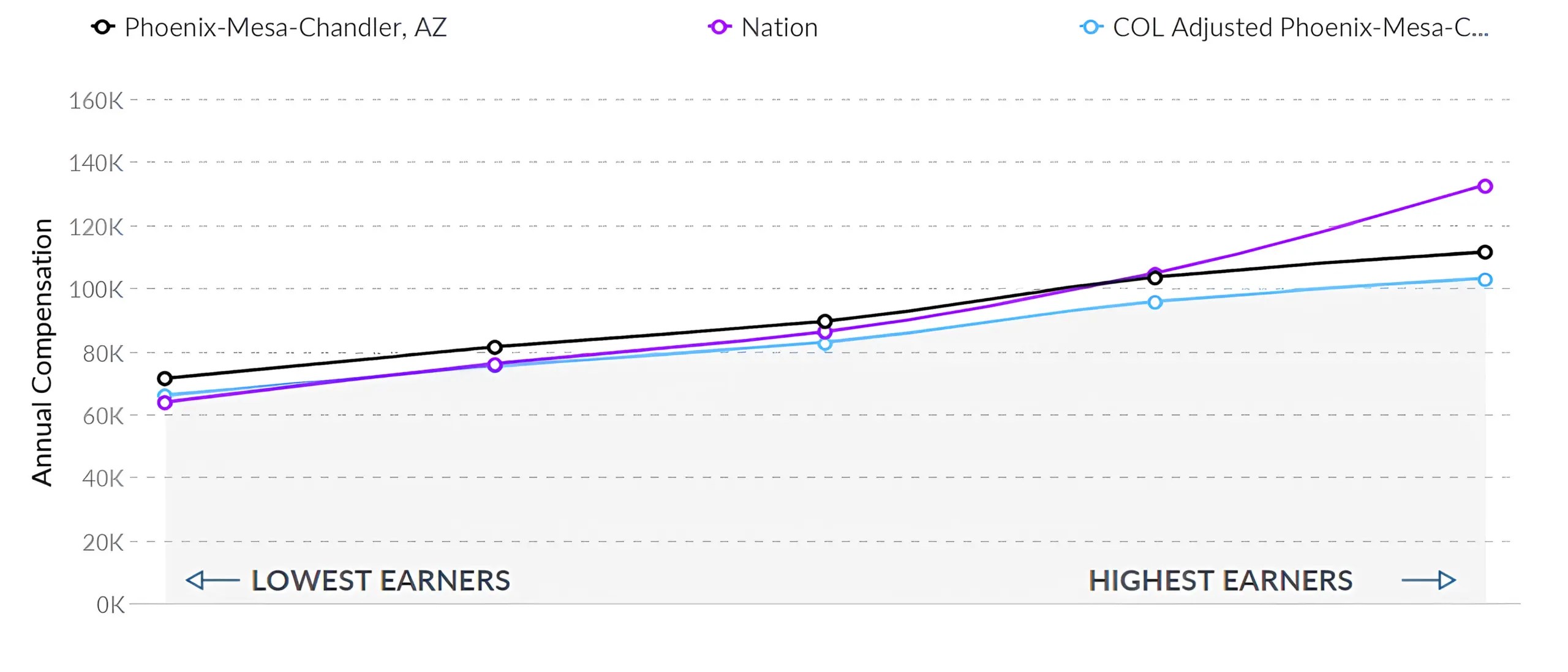 How much do Registered Nurses make in Arizona