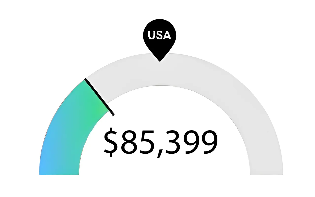 Graph of RN Salary Nursing Program in Virginia