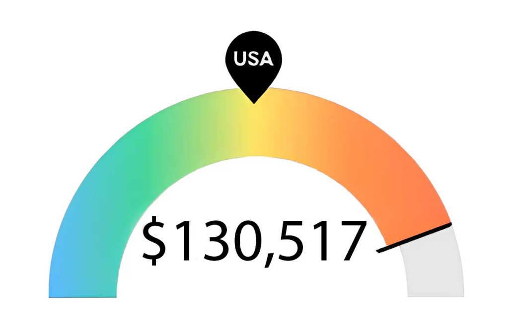 Graph of RN Salary for BSN Programs Southern California