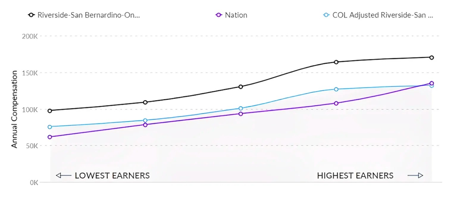 Graph of RN Salary for Nursing Program in California