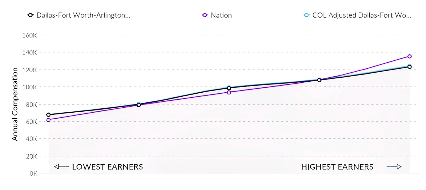 RN Salary from Nursing Schools in Dallas TX