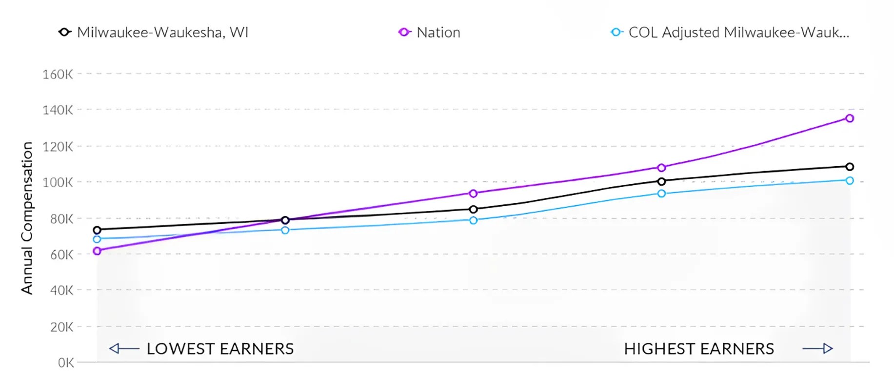 Graph of RN Salary in Wisconsin