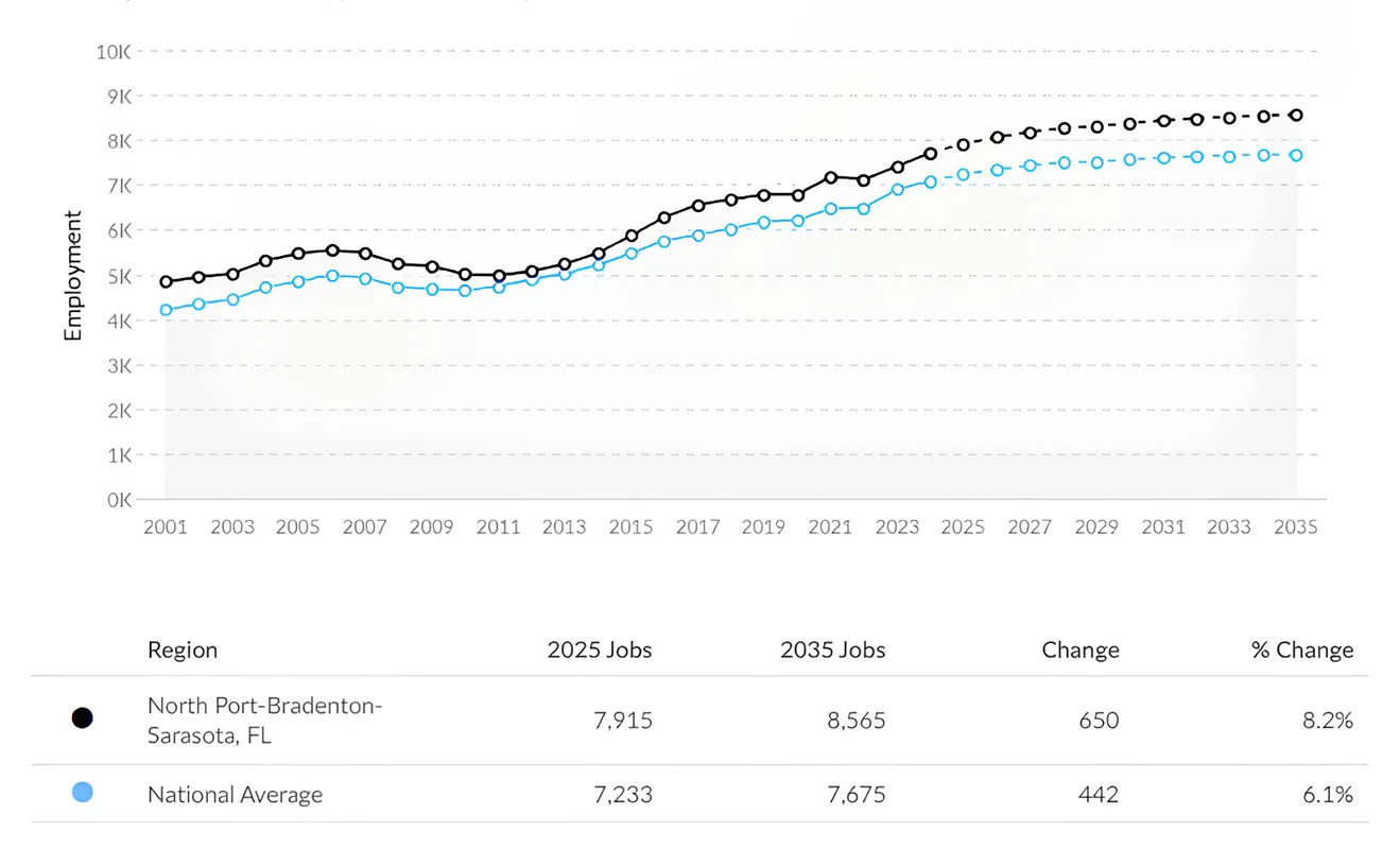 Sarasota Colleges Nurse Jobs