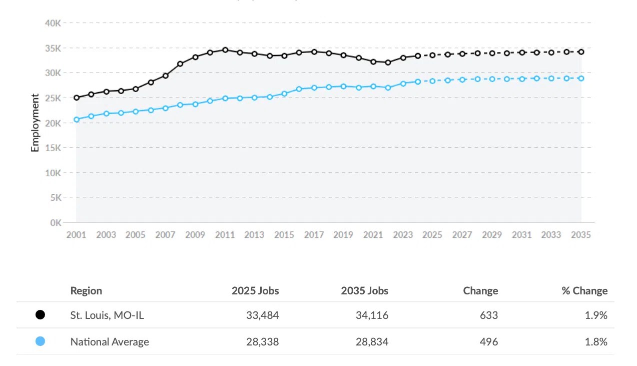 St. Louis Missouri Nurse Job Postings