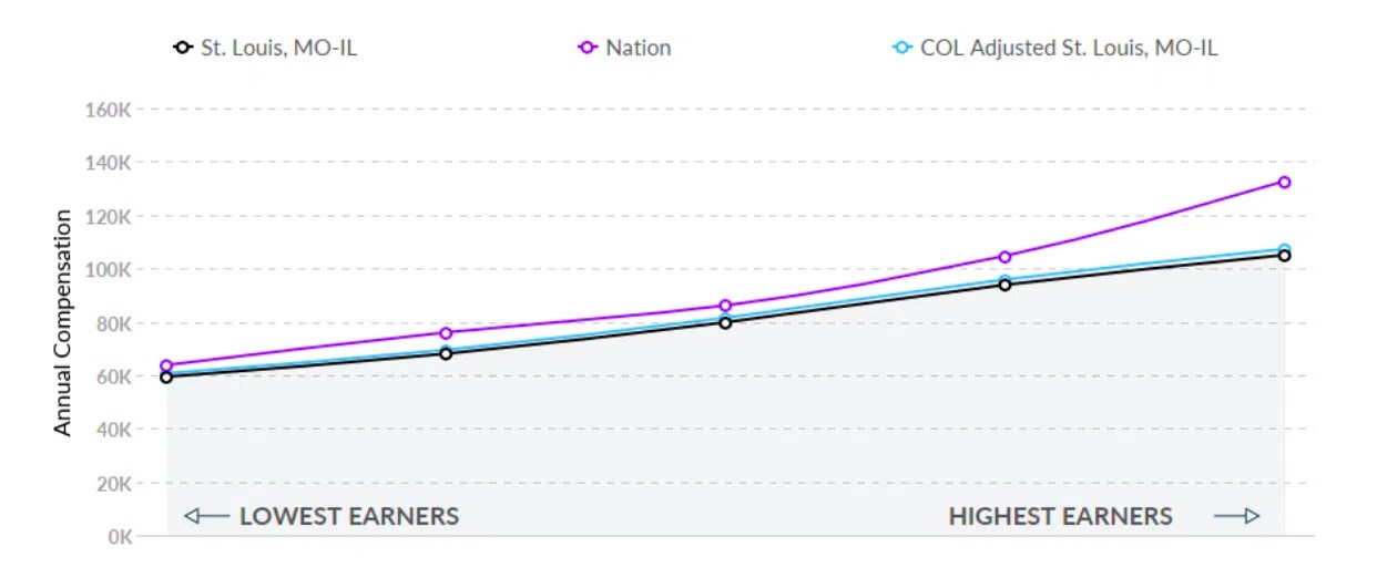 St. Louis Missouri Nurse Salary Graph
