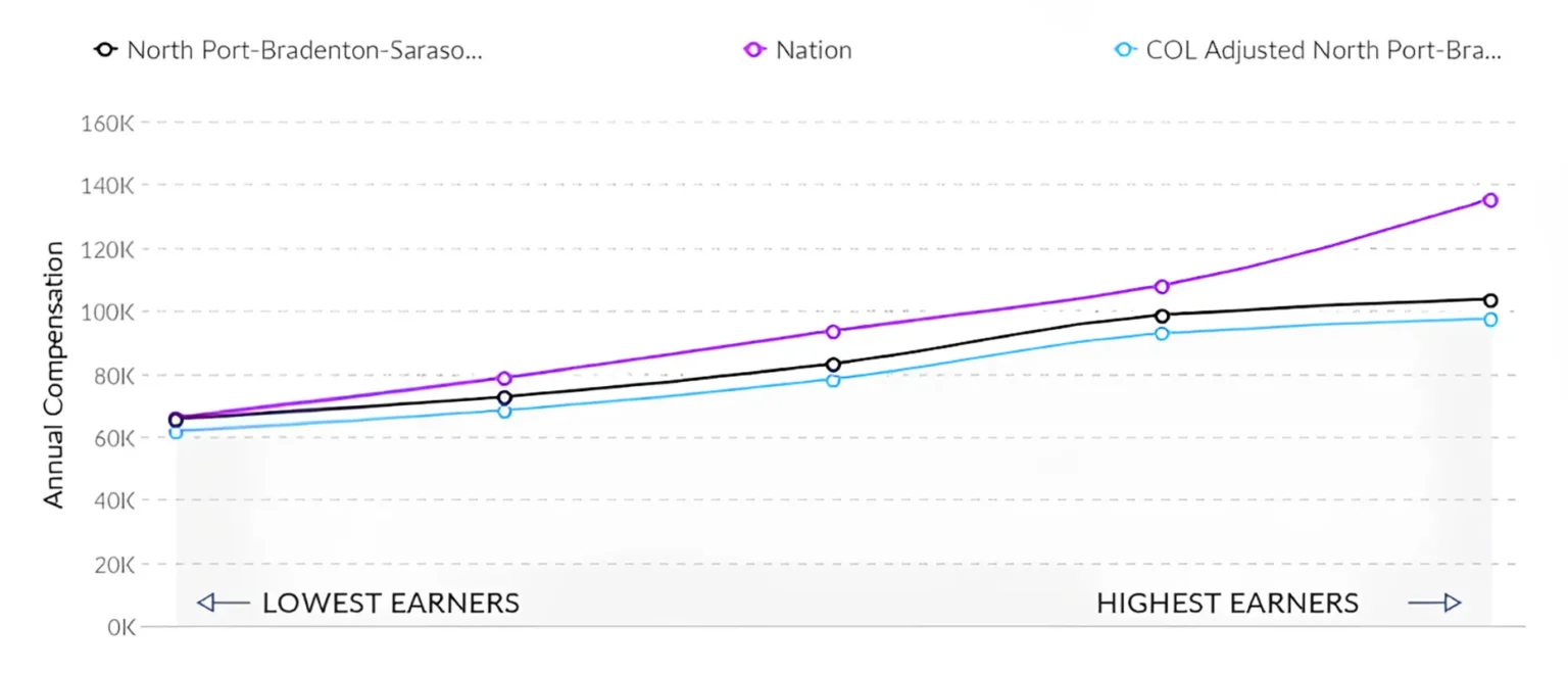 What is the average salary for nurses in Florida?