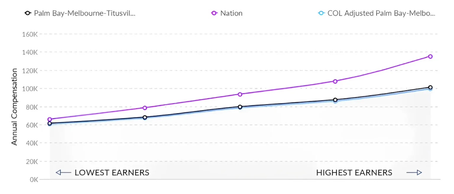 How much do nurses get paid in florida?