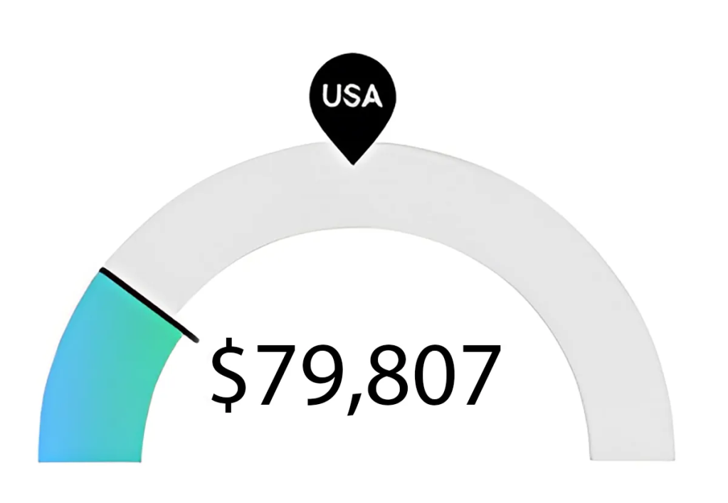 Graph of nursing salary in South Carolina nursing programs