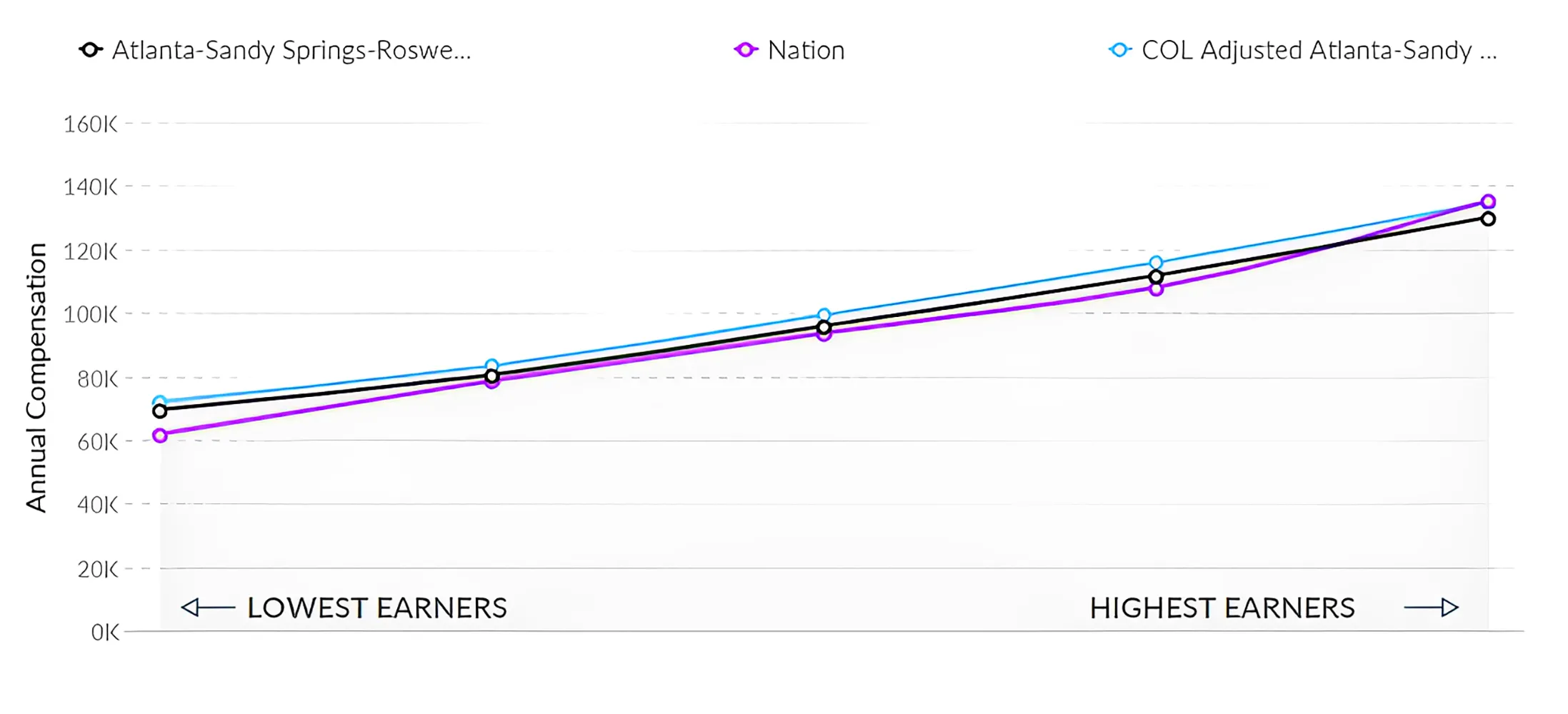 Graph of Registered Nurse Salary Trends