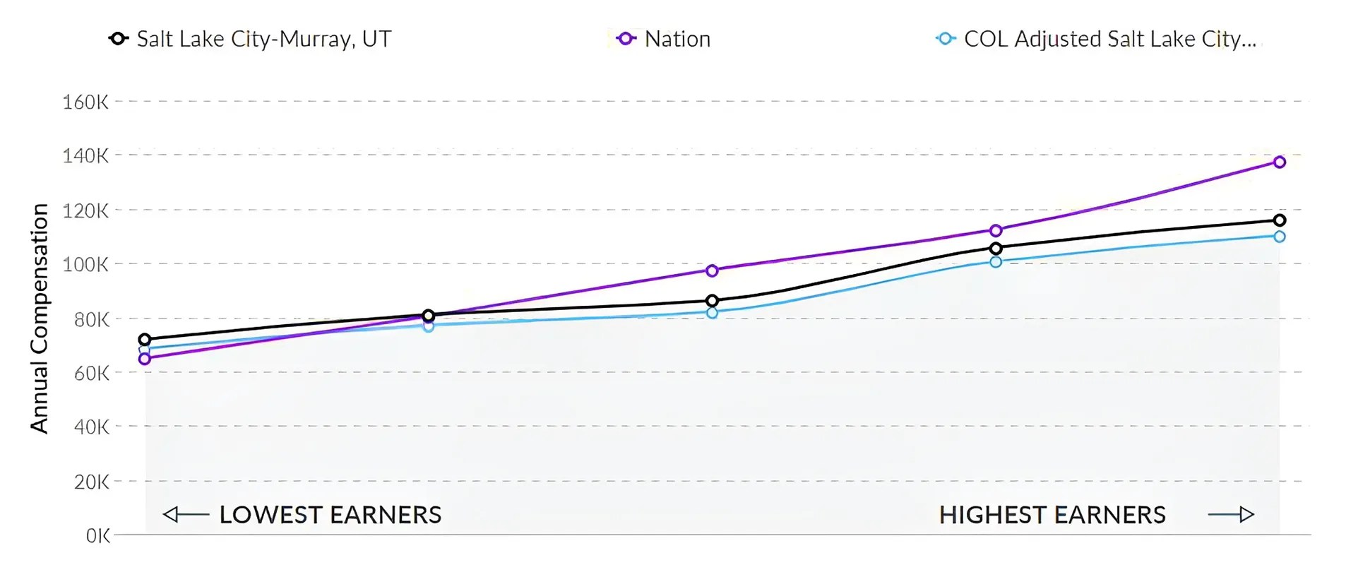 Graph Showing How Much Nurses Get Paid in Salt Lake City