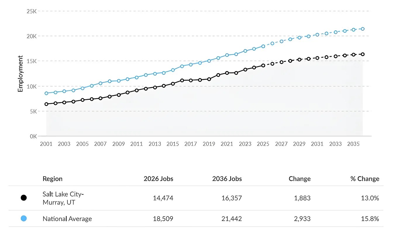 Graph Showing Nursing Employment in Utah