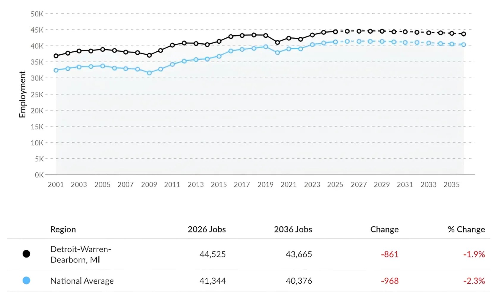 Graph of Jobs for Registered Nurses in Detroit