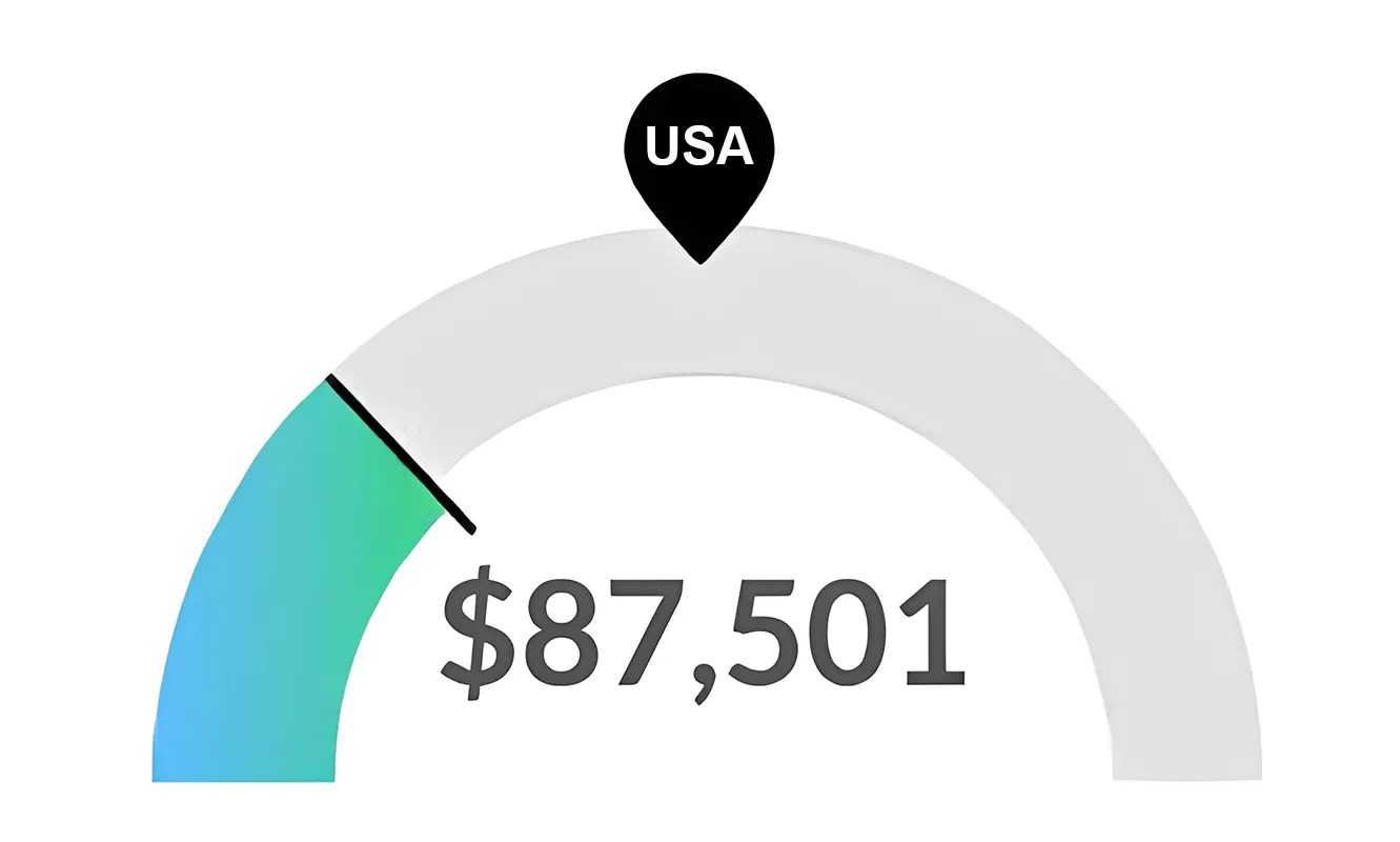 Graph of Median RN Salary in Missouri