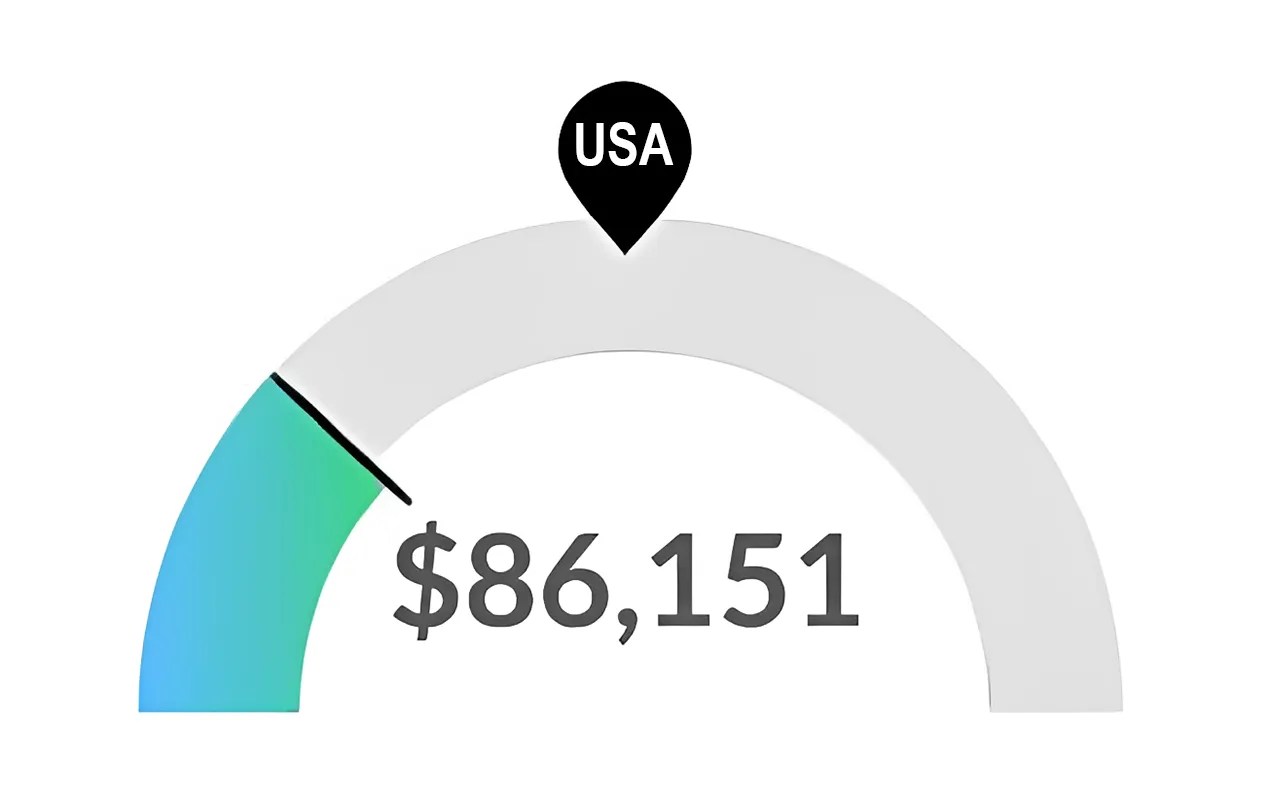 Graph of Median RN Salary in Utah