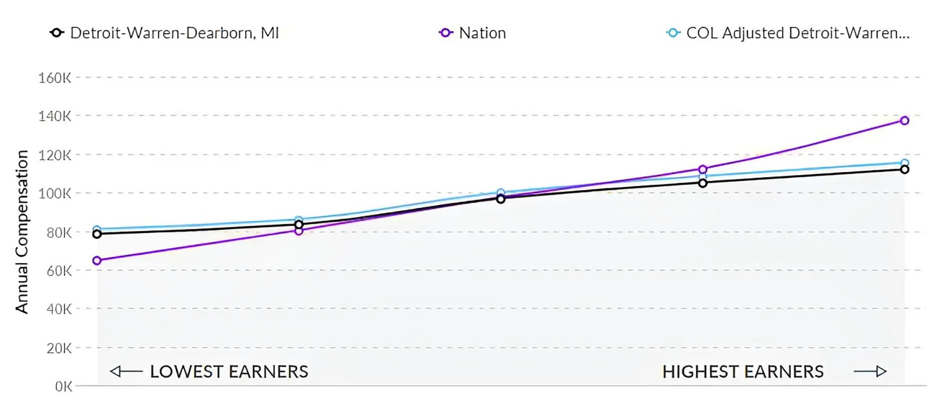Graph of Pay for Registered Nurses in Michigan