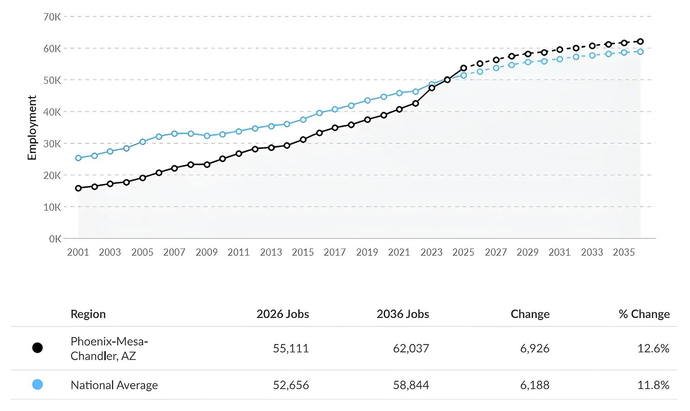 Graph of Registered Nurse Jobs in Arizona