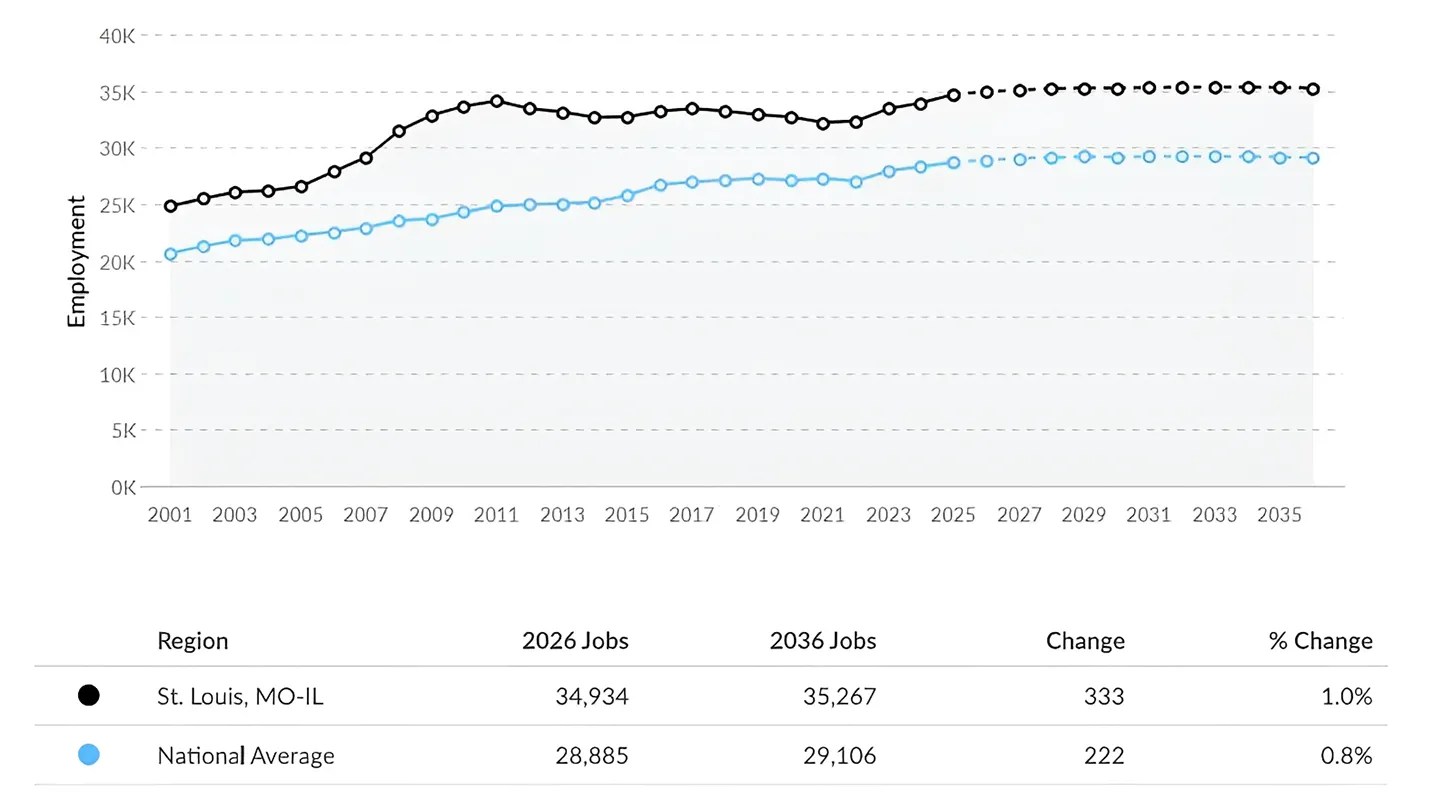 Graph of St Louis Nurse Job Postings