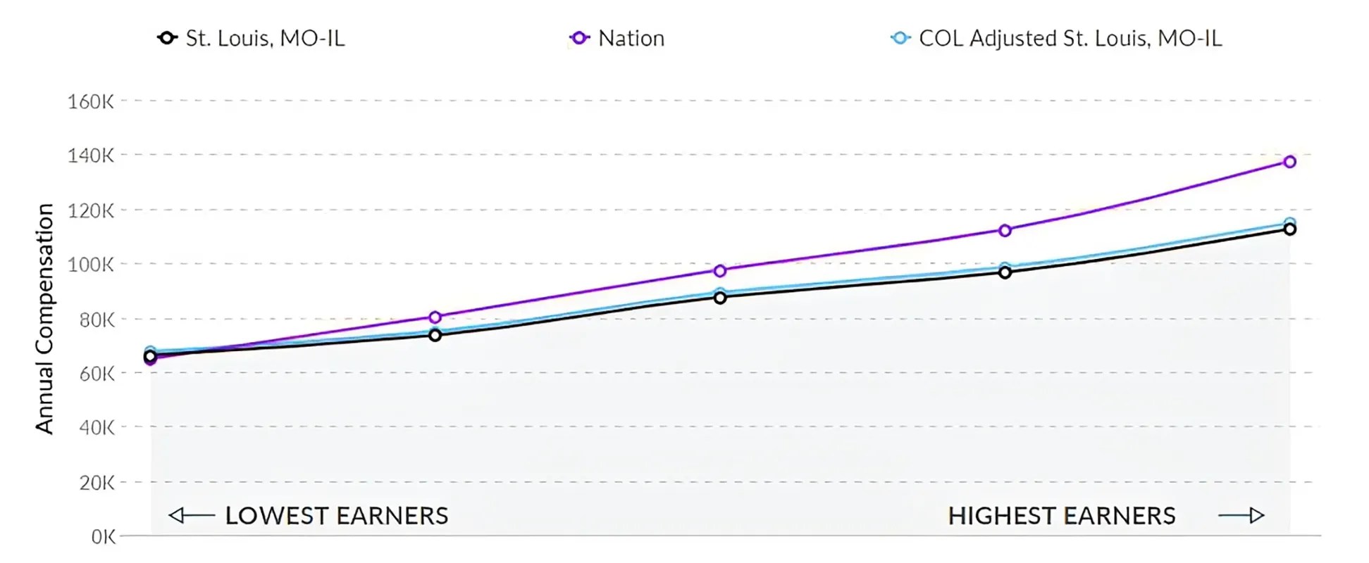 Graph of St Louis Nurse Salary