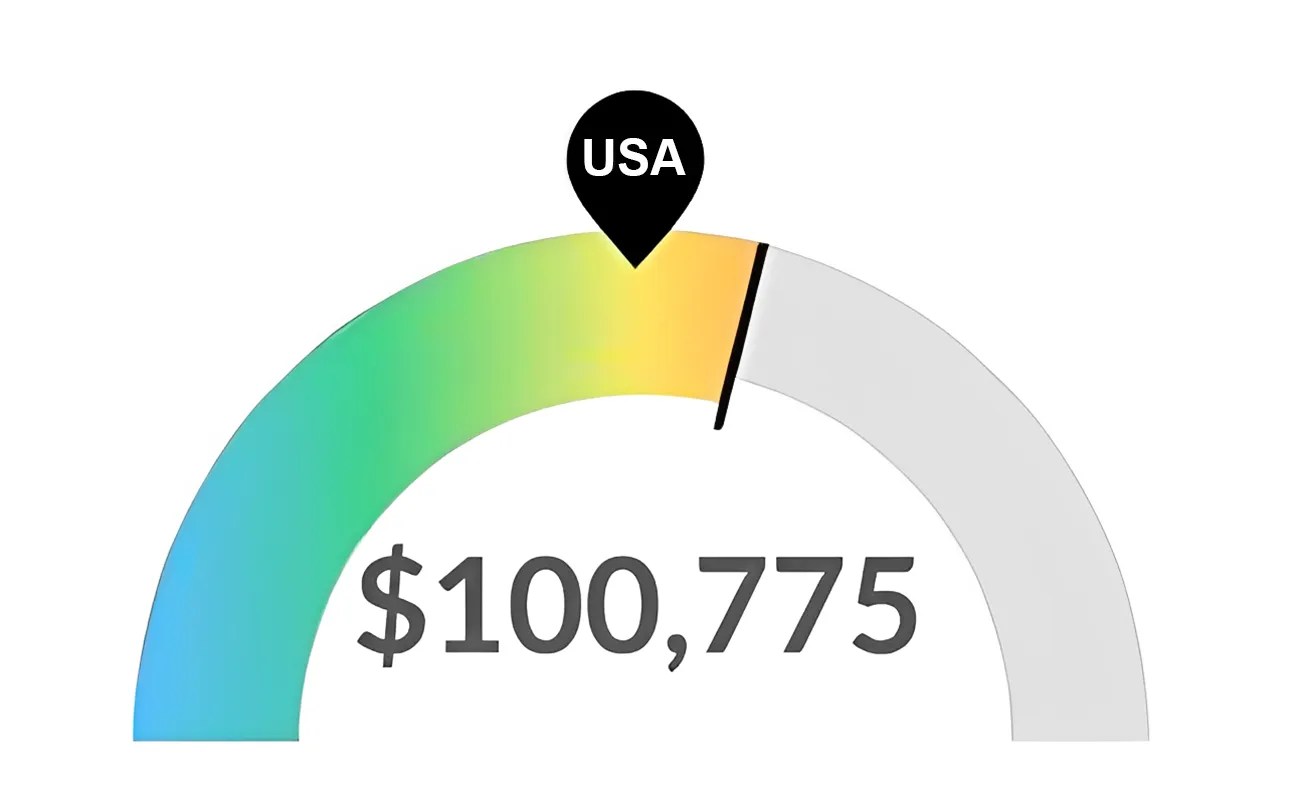 Graph of median RN salary in Arizona