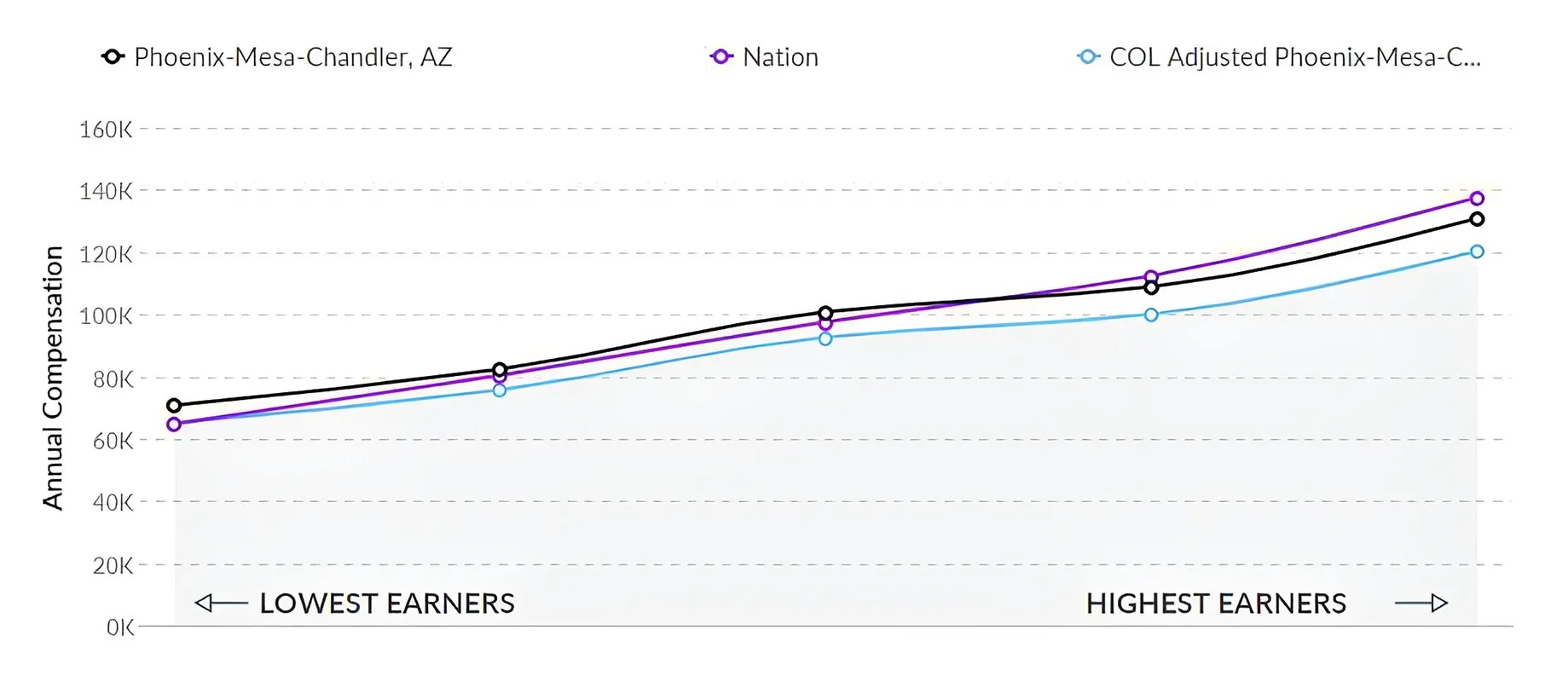 Graph showing how much registered nurses make in Arizona