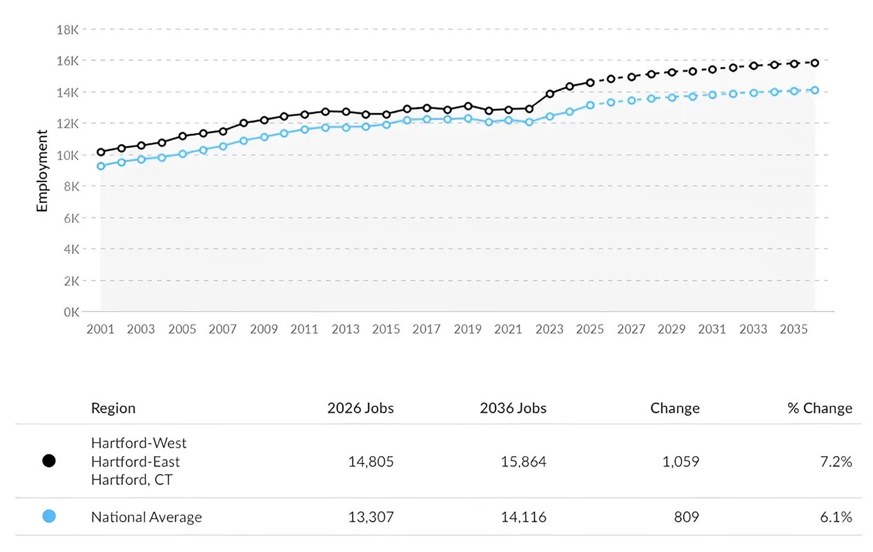 Comparison Graph of RN Jobs in Connecticut