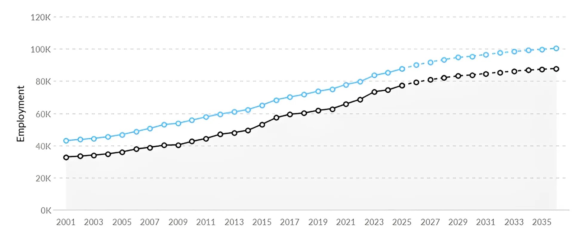Comparison Graph of RN Nursing Jobs in Texas