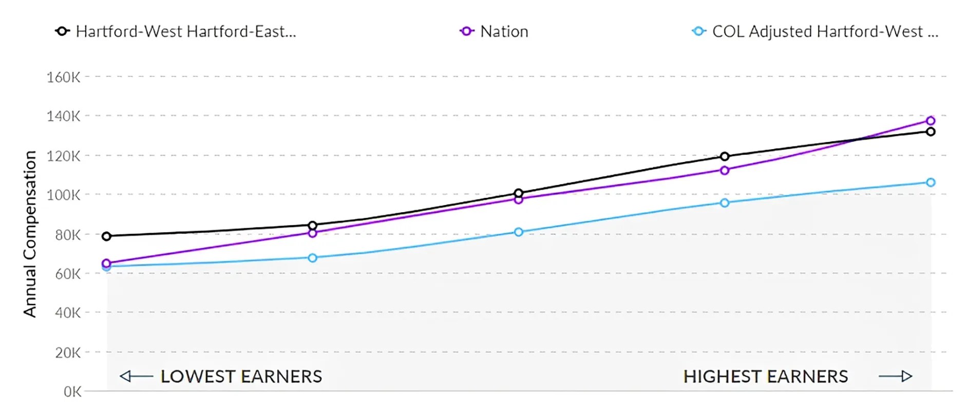 Comparison Graph of RN Salaries in Connecticut