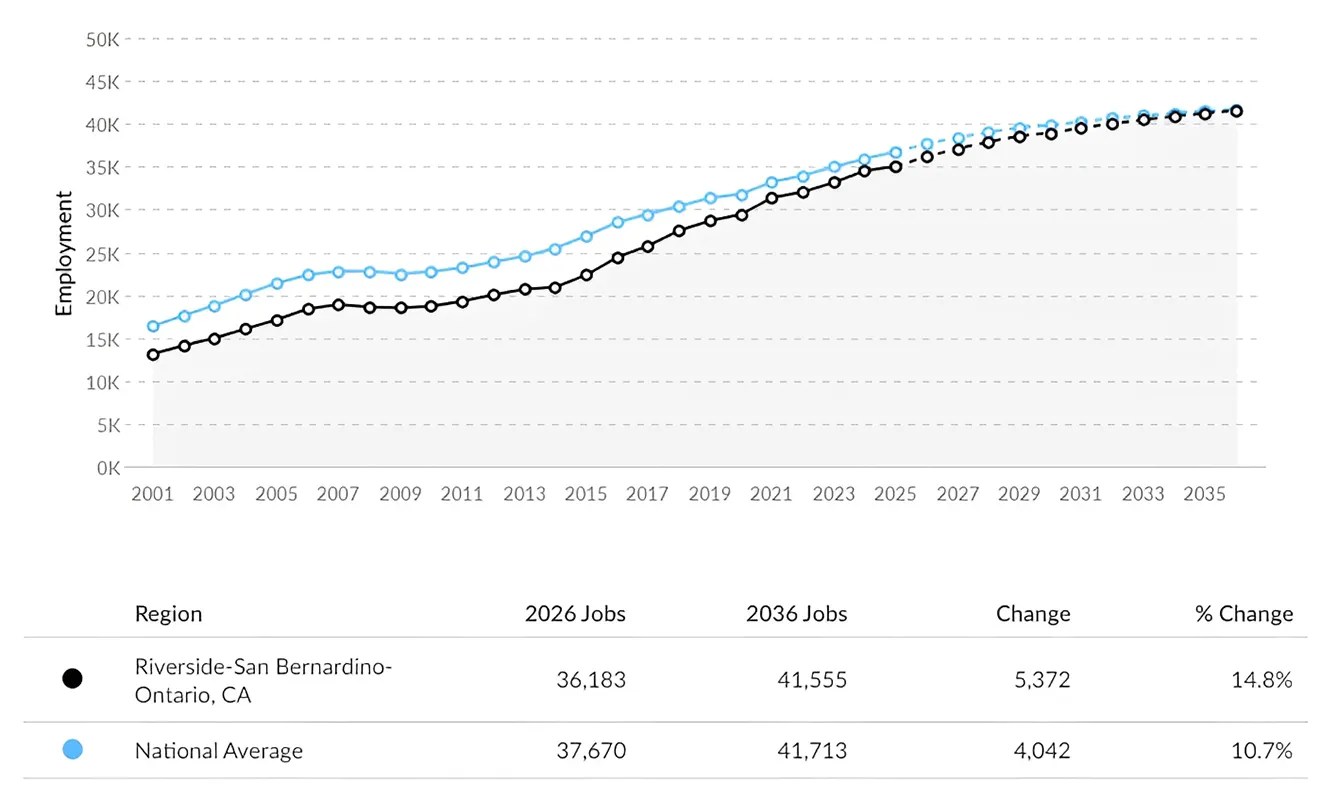 Graph Showing Comparison of RN Jobs in California