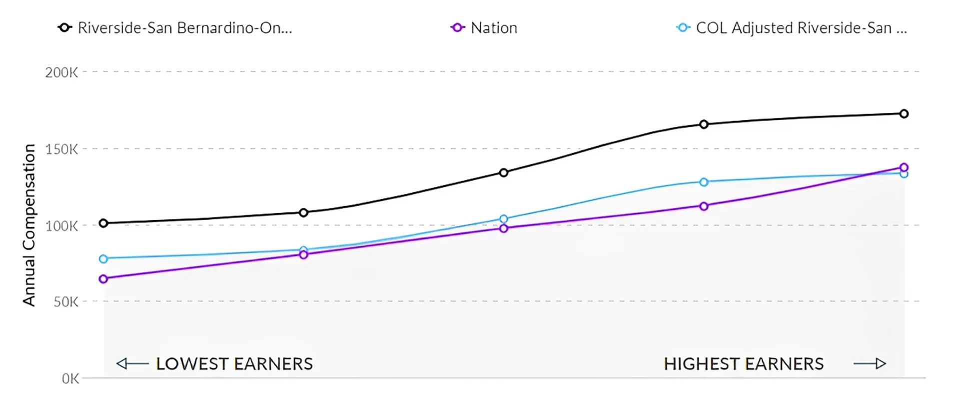 Graph Showing Comparison of RN Salaries in California