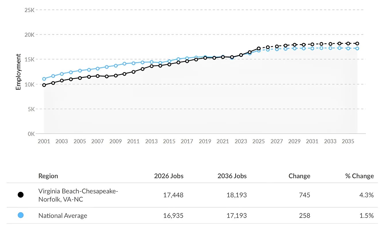 Graph Showing RN Jobs in Chesapeake Virginia