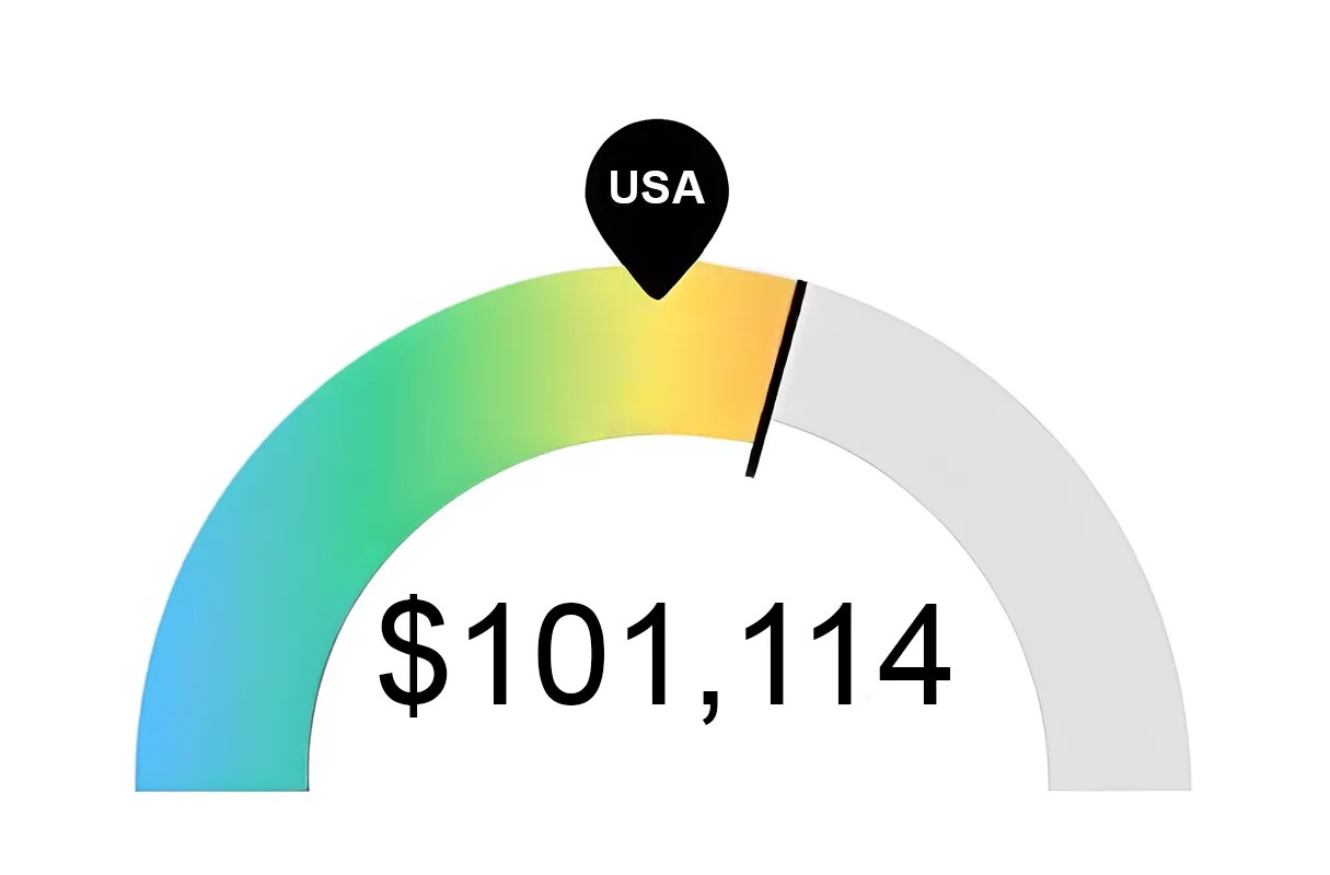 Graph of Dallas RN Salary after Texas Nursing Program
