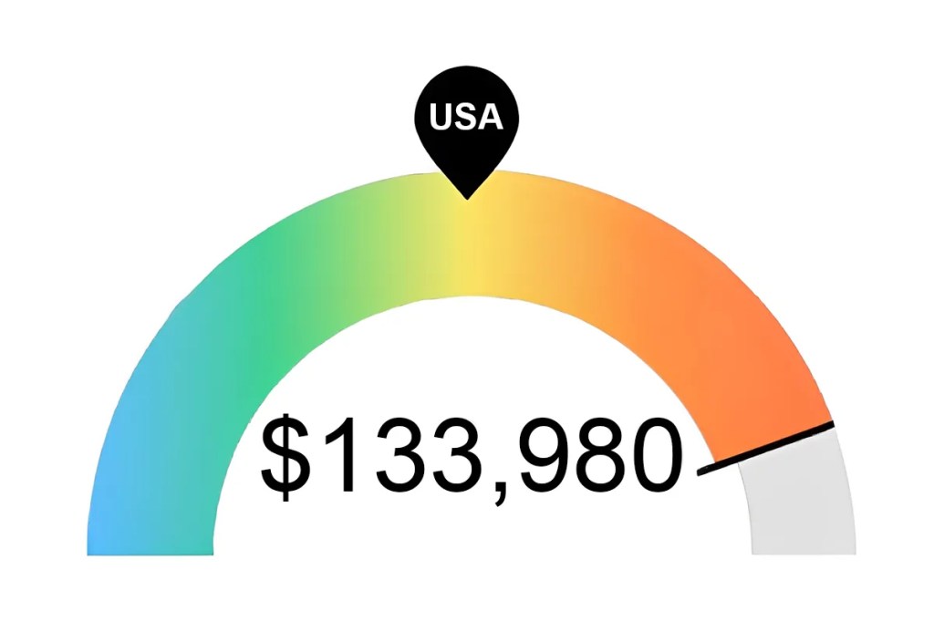 Graph of Median RN Salaries in Ontario California